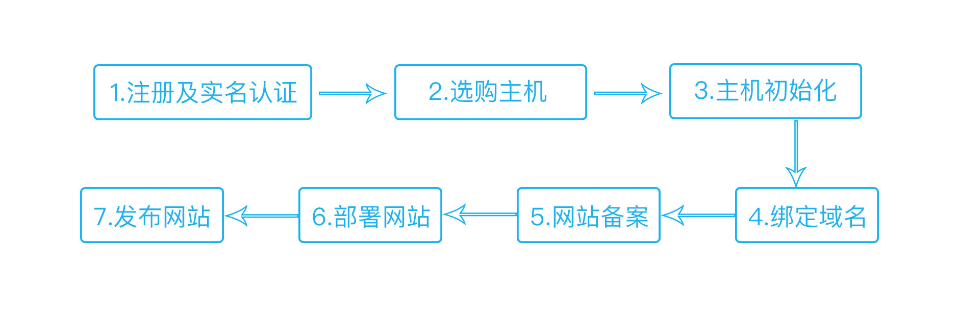 百度云主机购买流程