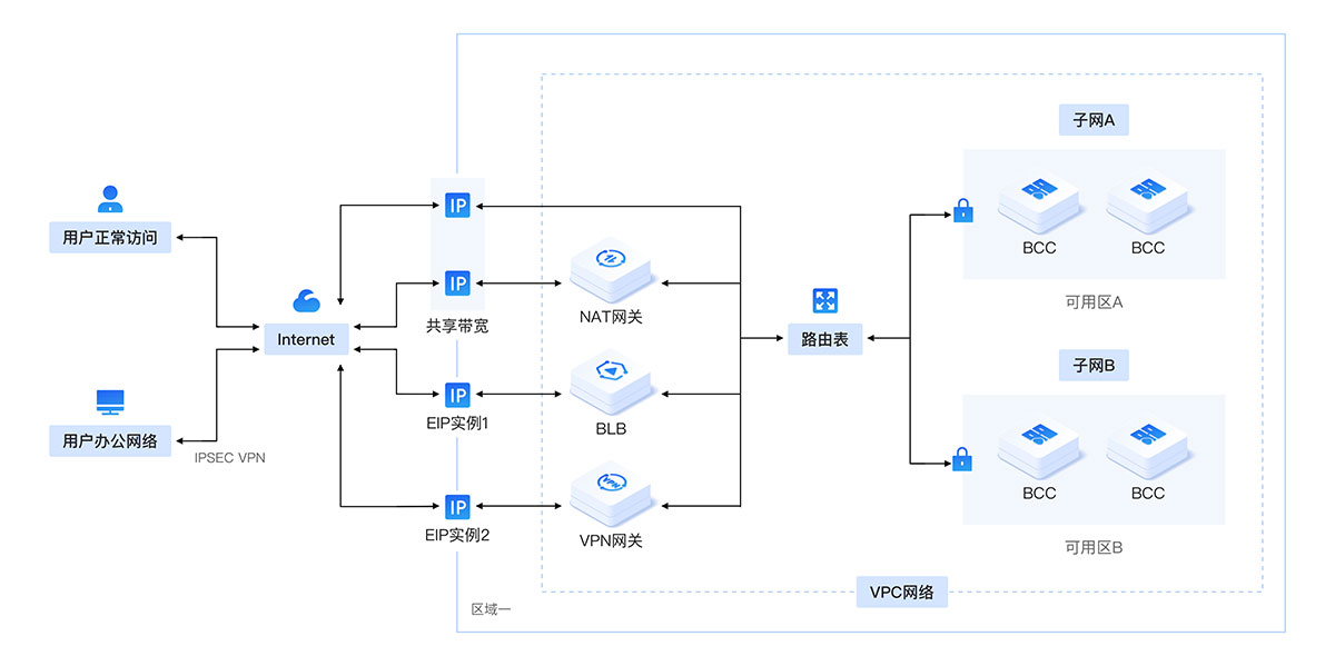 百度云弹性公网IP